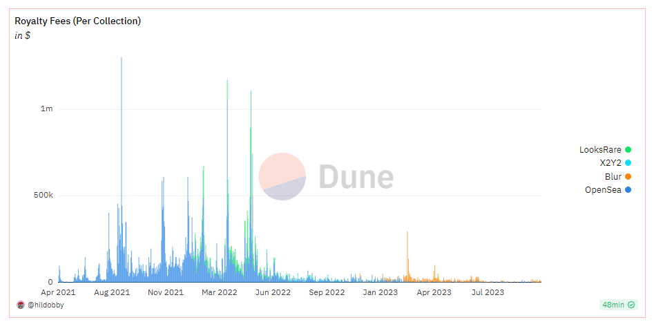 Statistics on royalty revenue on the NFT market