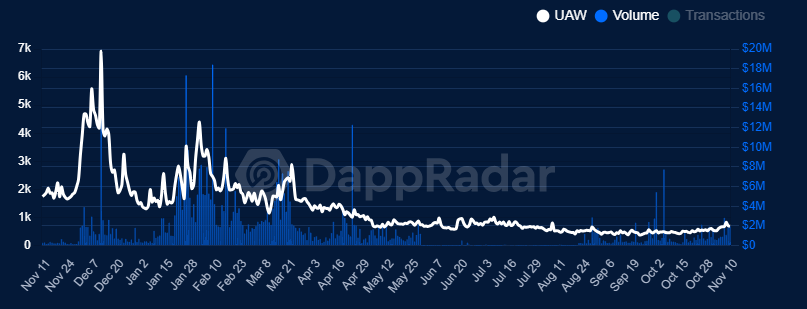 Trading volume and number of daily active users on the TreasureDAO ecosystem