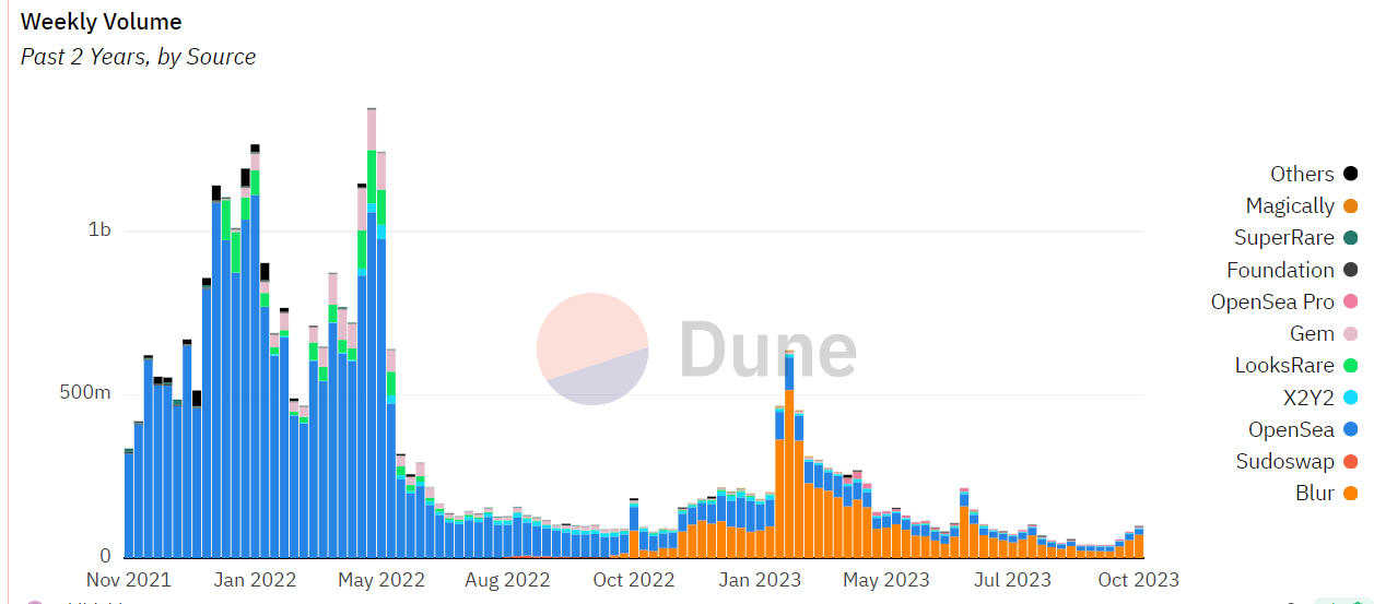 Statistics on trading volume on the NFT market