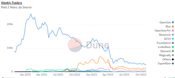 Daily active user salaries on the OpenSea NFT Marketplace still dominate the market