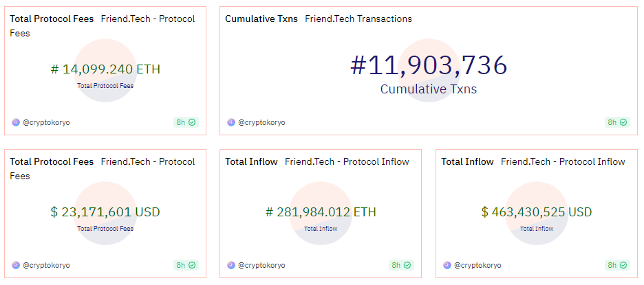 Some statistics about Friend.tech