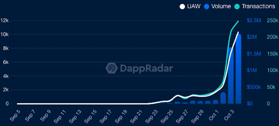 Statistics on the number of transactions and daily users on Stars Arena