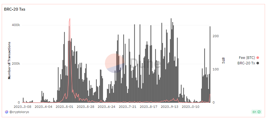 Number of BRC transactions 20