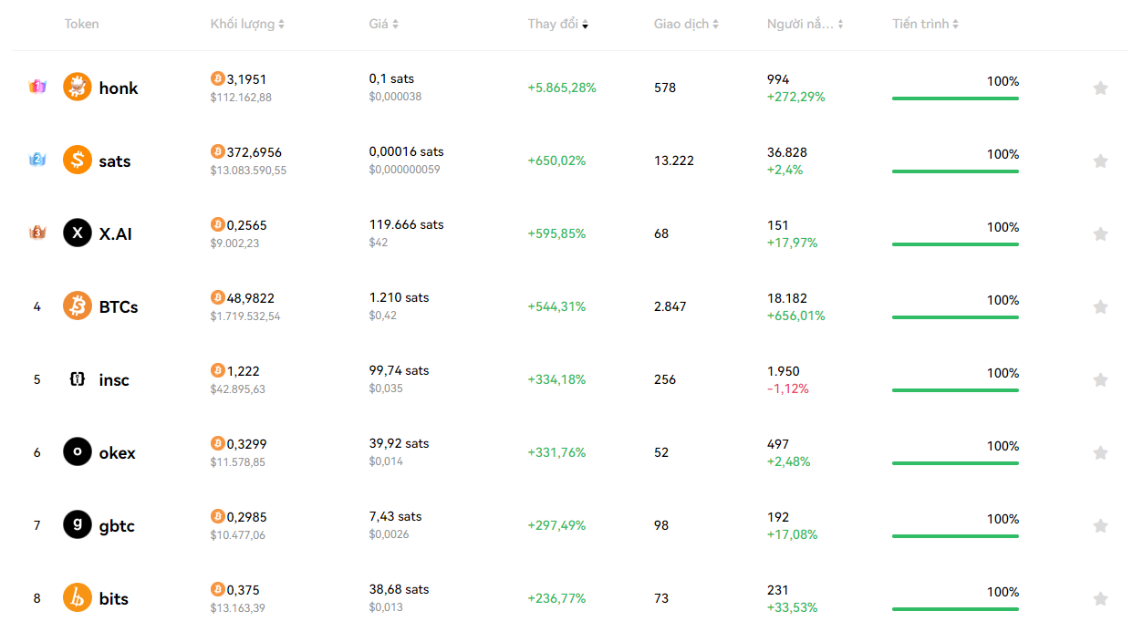 BRC 20 tokens have grown the most in the past 30 days