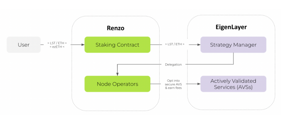 Renzo Protocol Working Mechanism