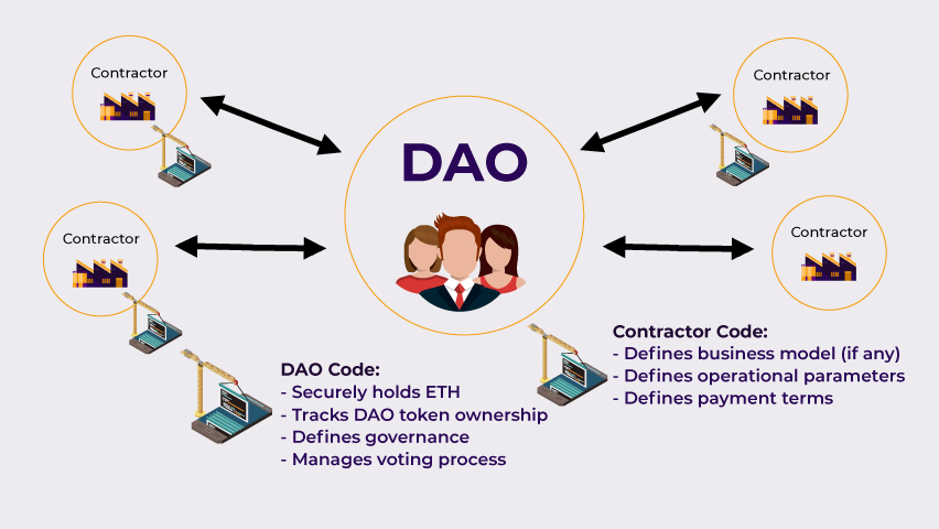 DAO operating model