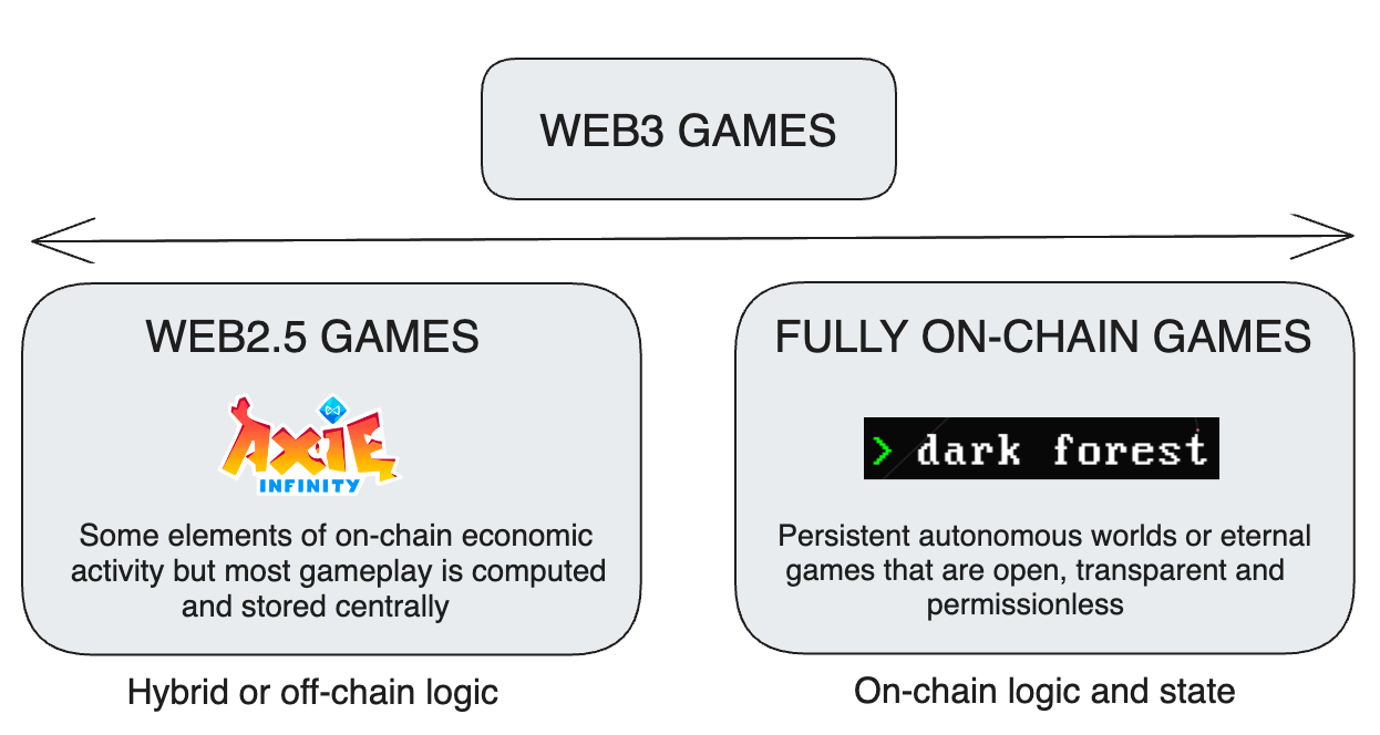 Web2.5 games vs Web3 games