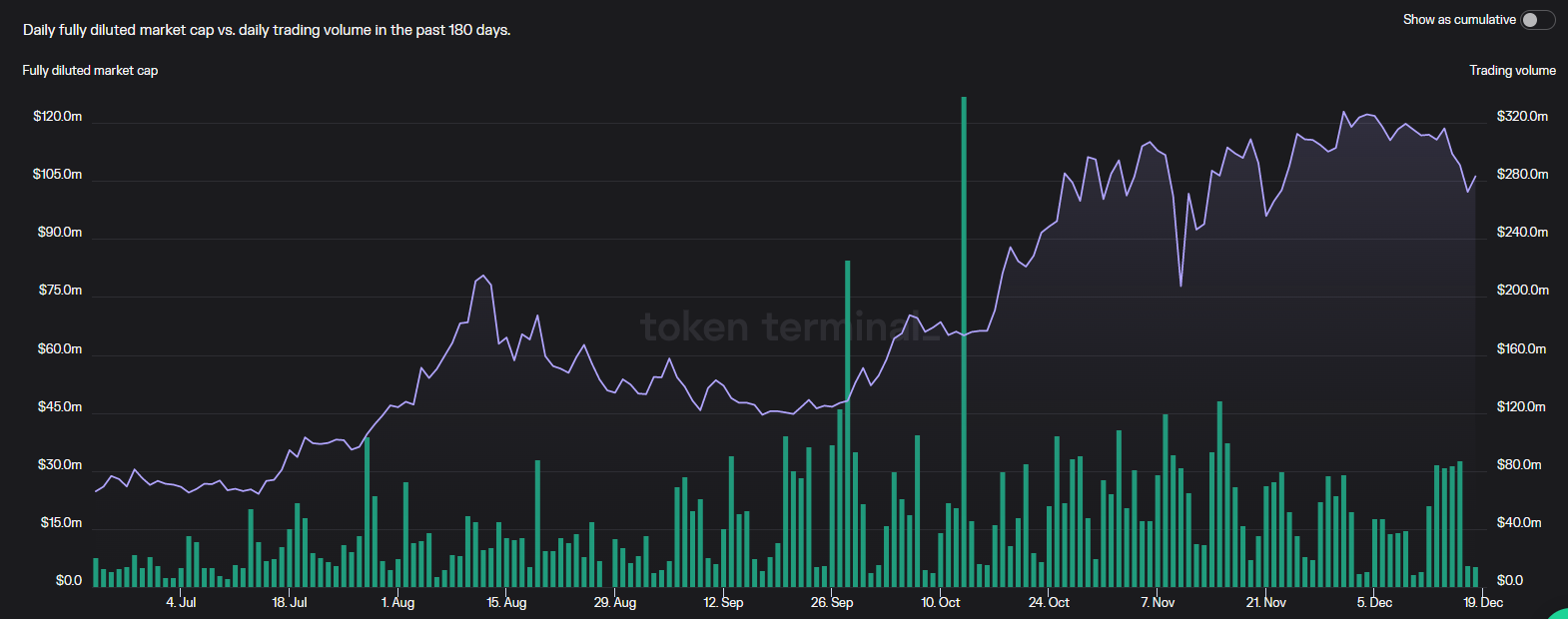 GNS trading volume