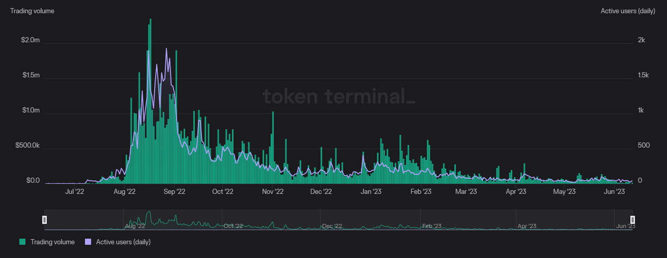 Operating situation of Developers