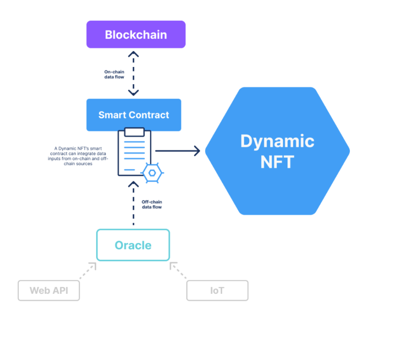 Dynamic NFT working mechanism