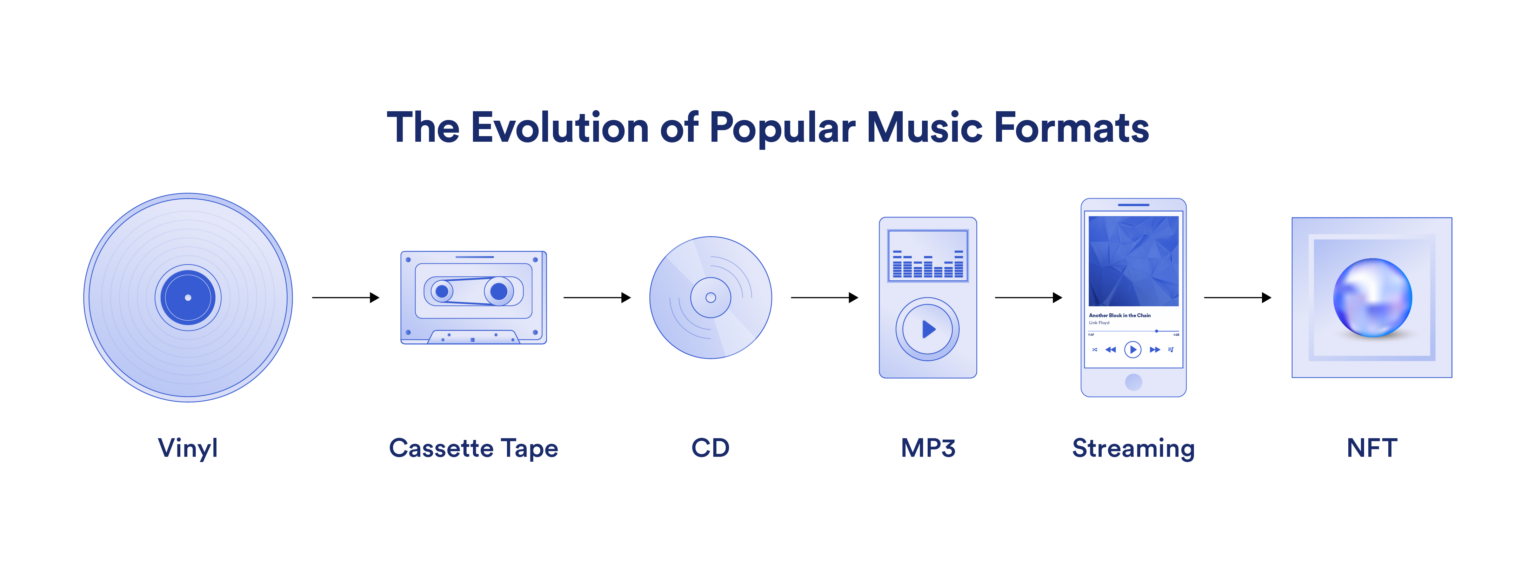 How Music NFT changes the traditional music market