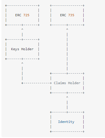 Relationship between ERC 725 and ERC 735