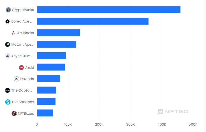 Highest capitalized collectibles on the NFT market