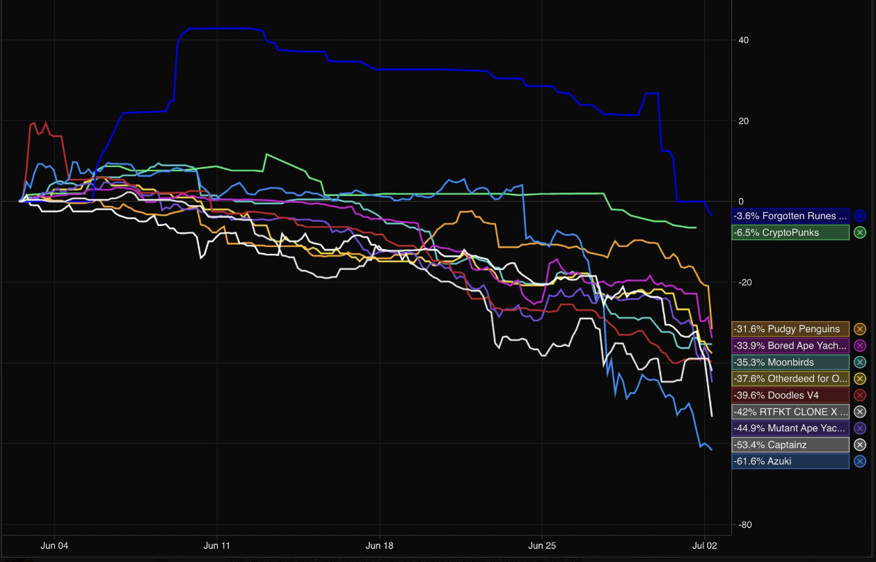 The number of loans decreased significantly during the recent price reduction