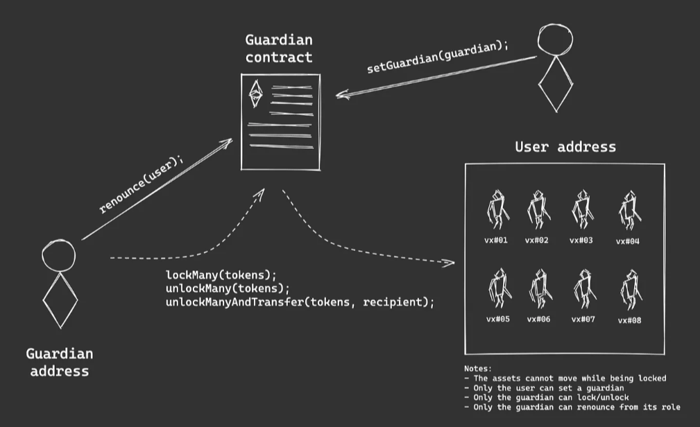 Guardian Contract - second layer of security