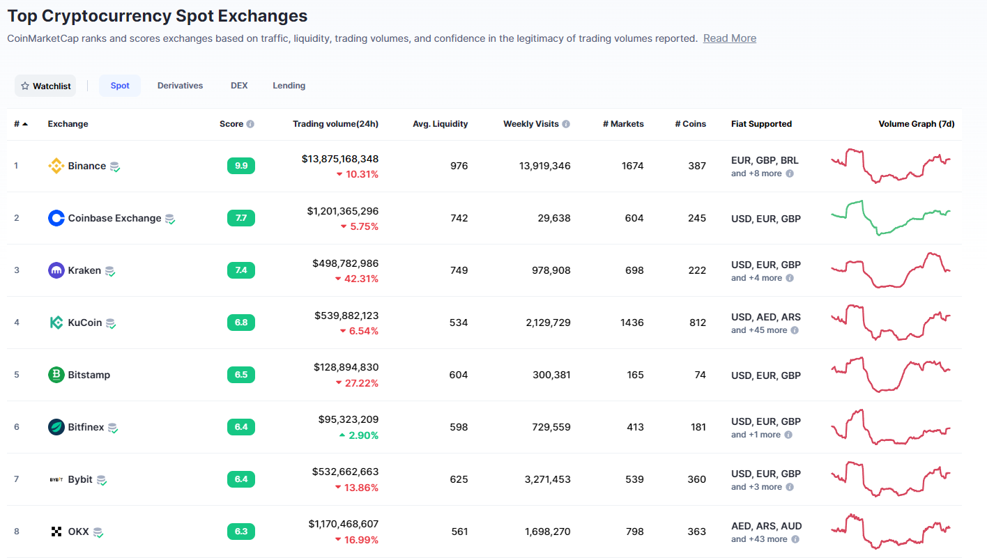 Ranking table of exchanges with the largest Spot trading volume