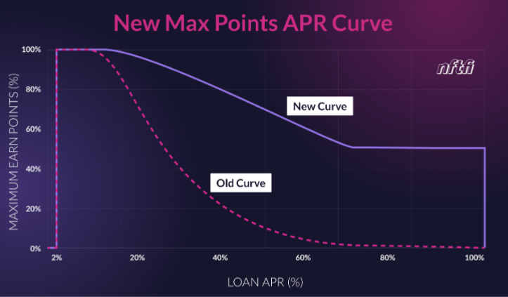 Bonus points depend on the loan APR