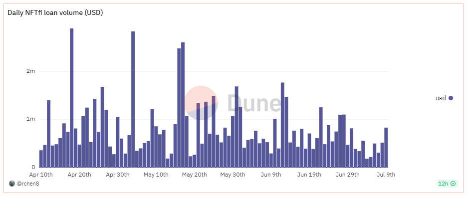 Daily lending volume on NFTfi