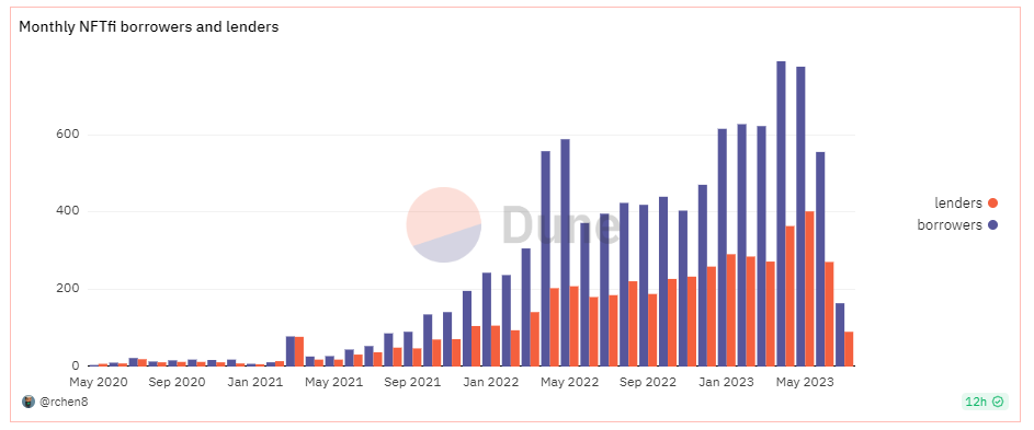 Number of users participating in borrowing and lending on NFTfi