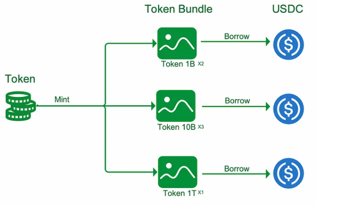 Borrowing process with ERC 20 Lending