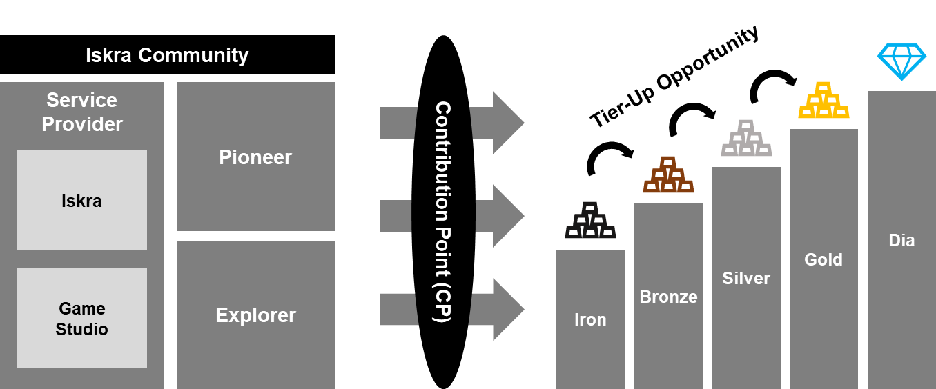 Iskra World's community system