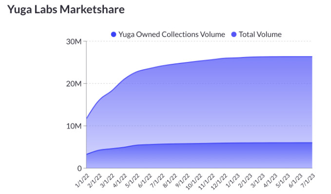 Yuga Labs still held 20% market share in June