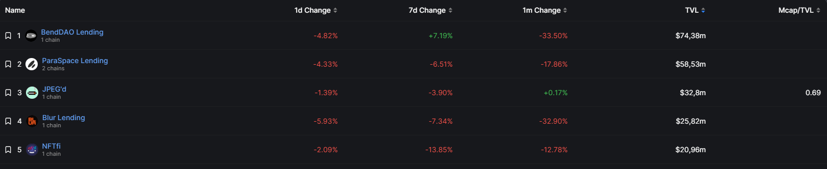 Top 5 platforms with the largest TVL in the NFT Lending segment