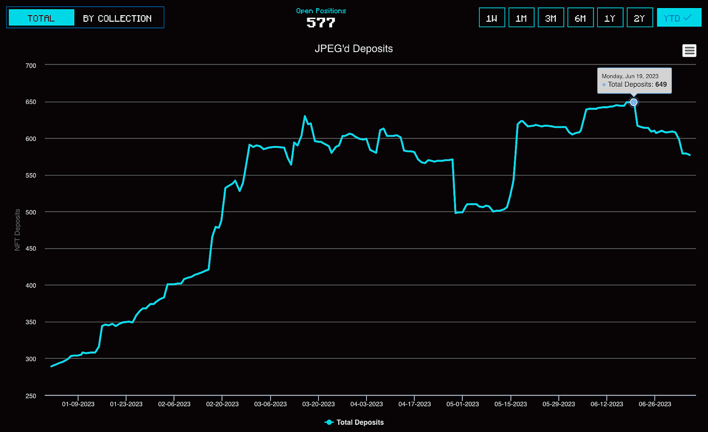 Number of NFT Deposits to JPEG'd