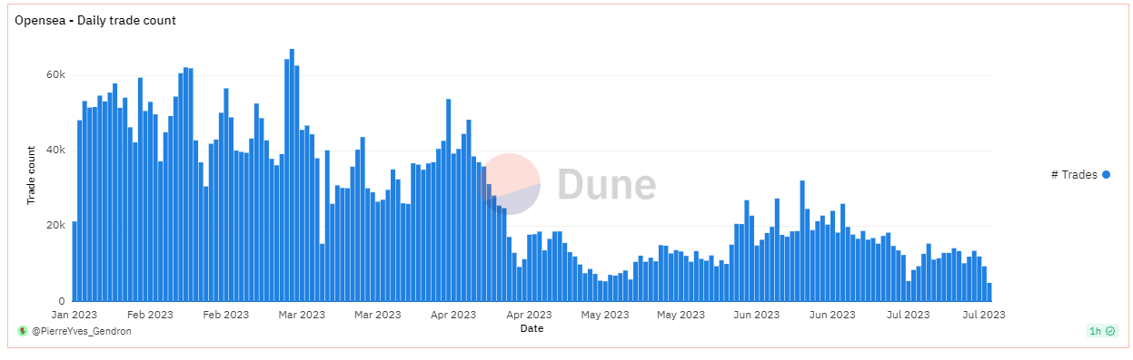 Number of Daily Traders on OpenSea