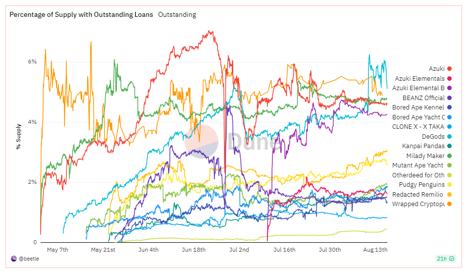 The number of users leveraging Degods NFT increased dramatically