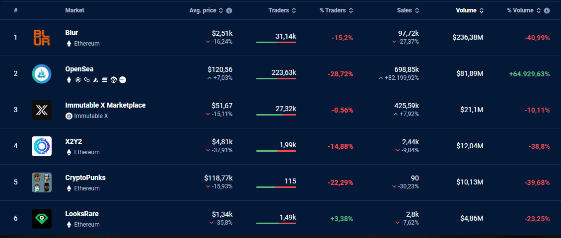 Trading volume on NFT Marketplaces over the past 30 days