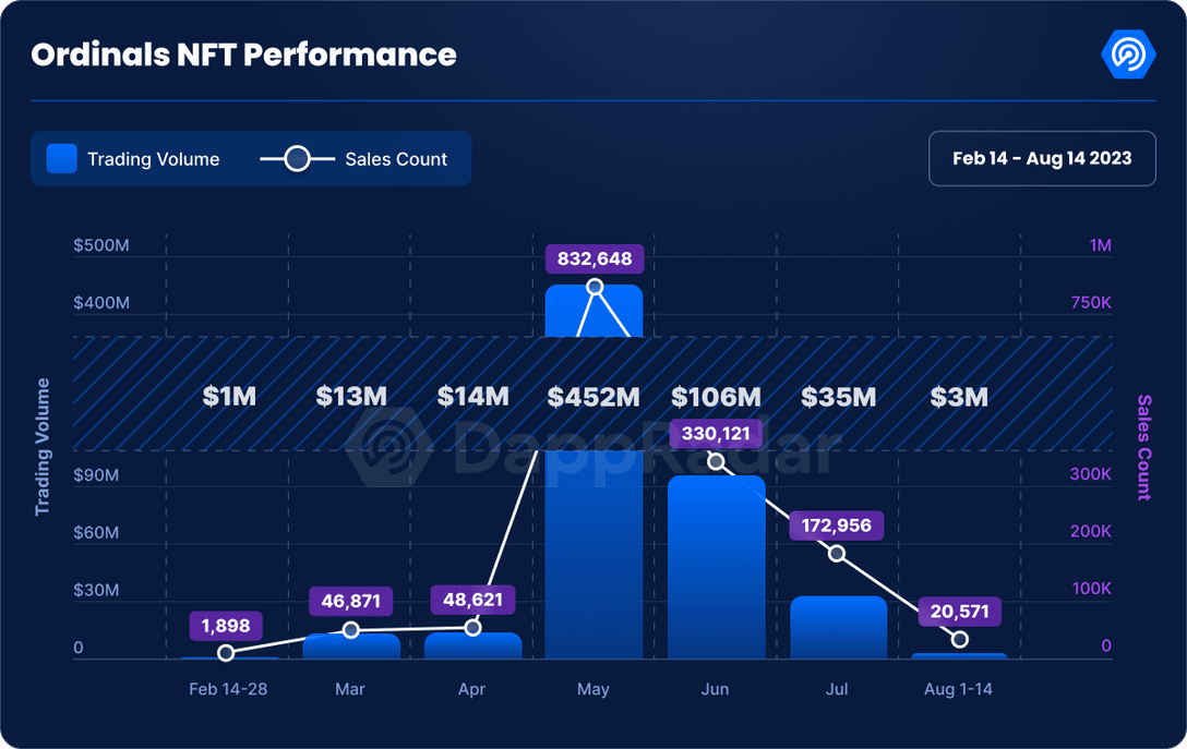 Statistics on trading volume and sales on Bitcoin Ordinals