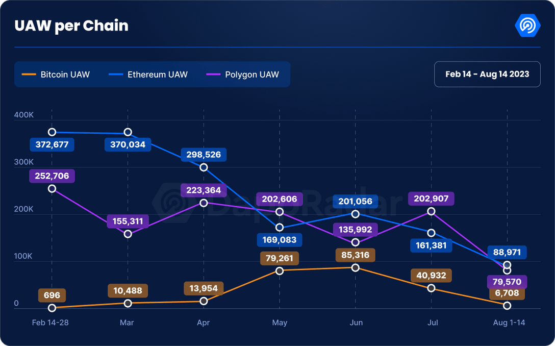 Statistics on the number of NFT transaction addresses on the three blockchains Bitcoin, Ethereum and Polygon