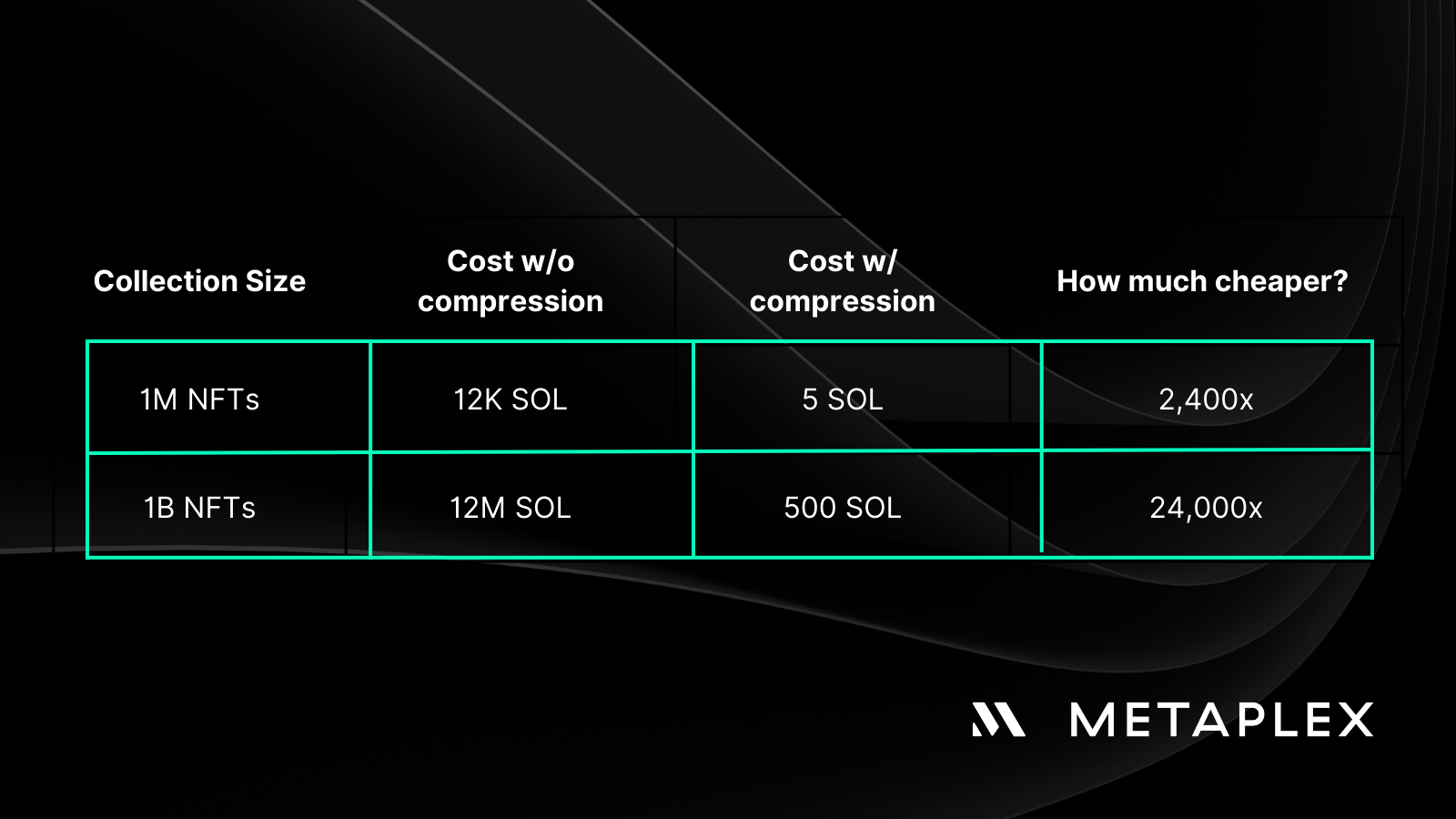 Mint NFT cost with Compressed NFT and regular NFT