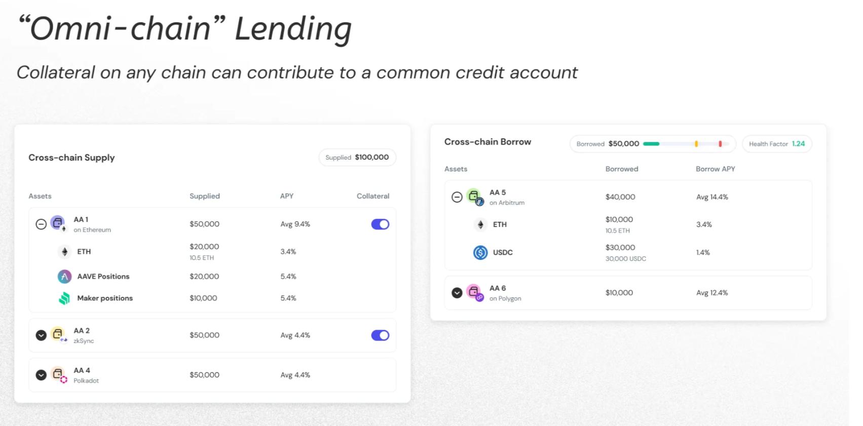 Omni-chain Lending with ParaX