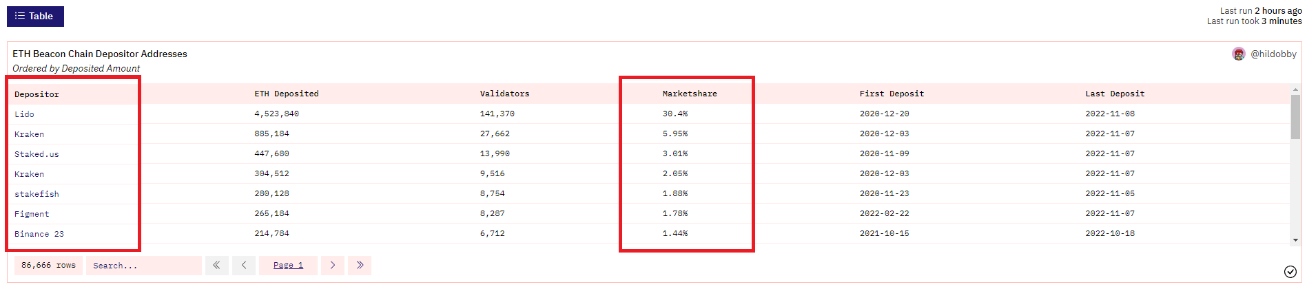 Lido Finance and Rocket Pool