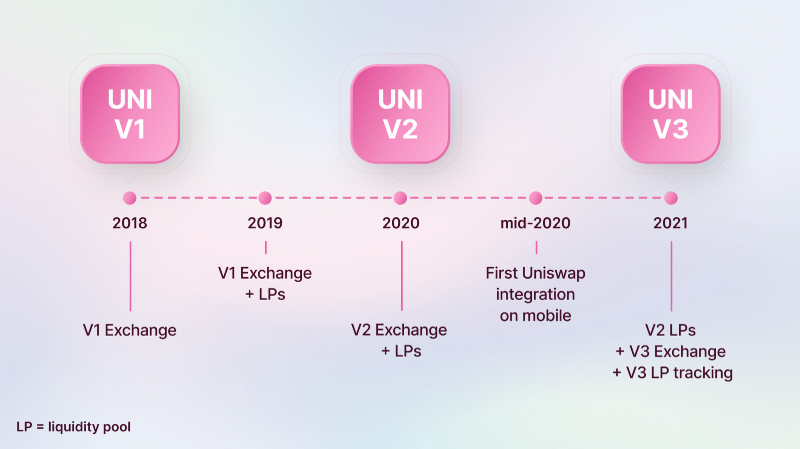 What is Uniswap?