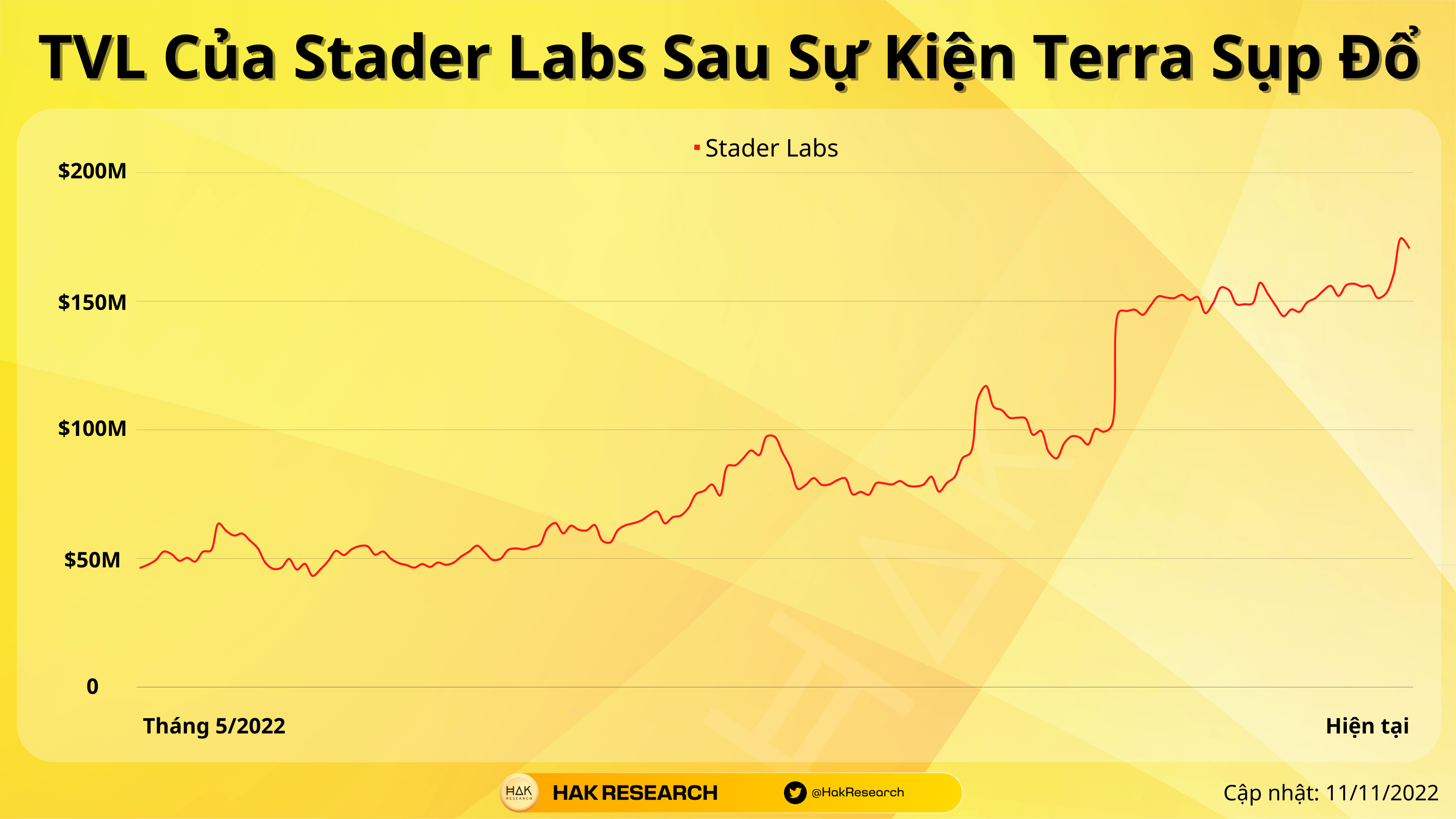 Stader Labs TVL