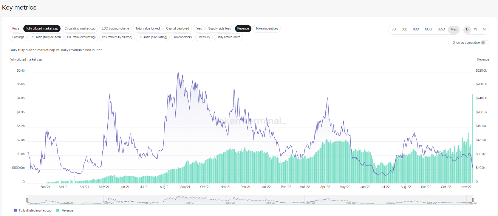 lido finance revenue