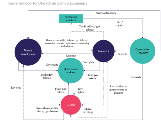 The operating model of Play To Earn games at the present time