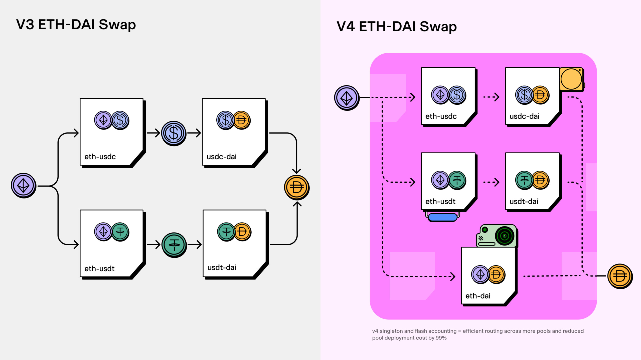 What is Uniswap V4 Singleton