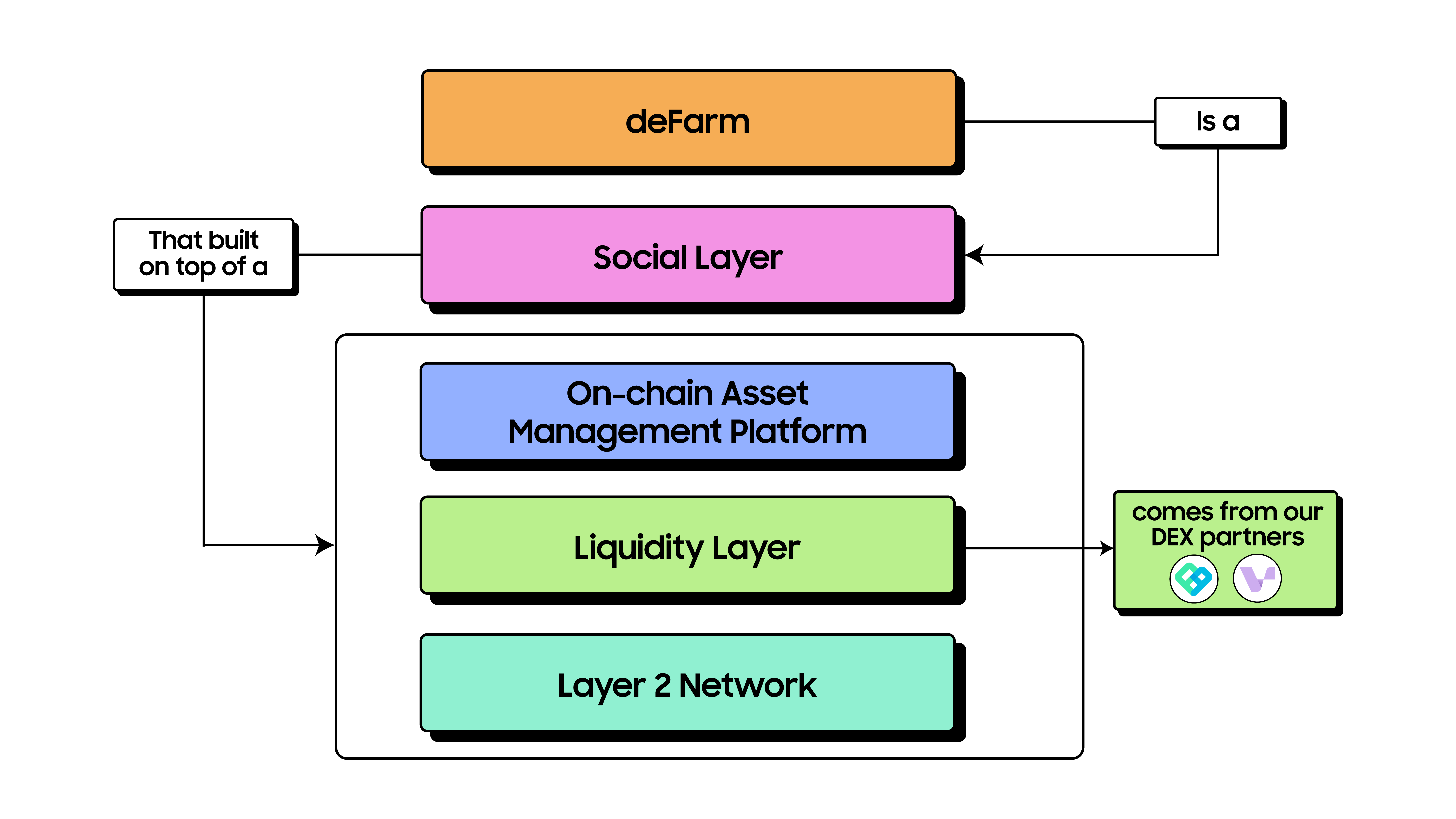 What is deFarm?
