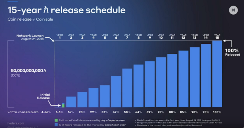 Token Release of HBAR