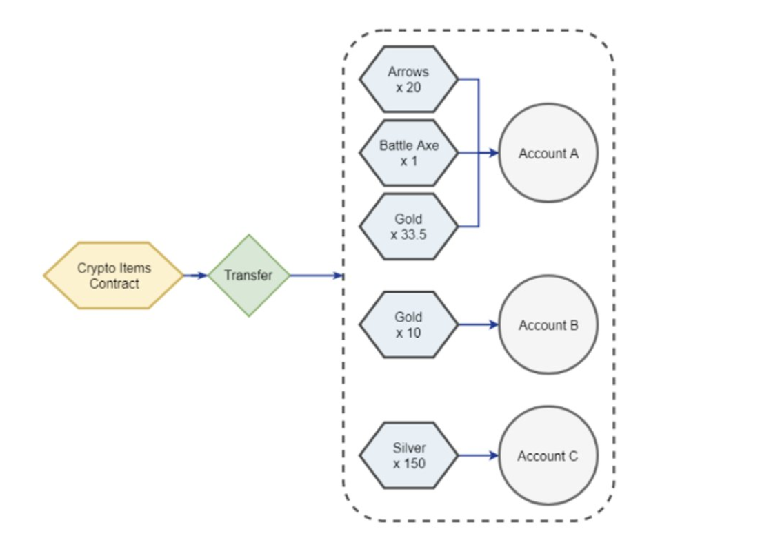 ERC 1155 uses a Smart Contract to manage many items in the game