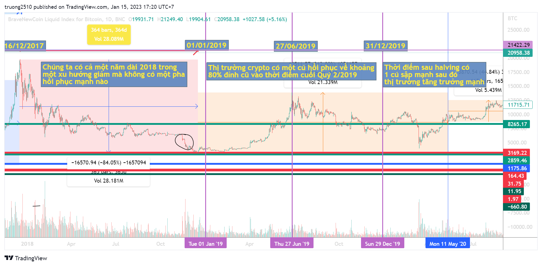 Crypto market in 2023