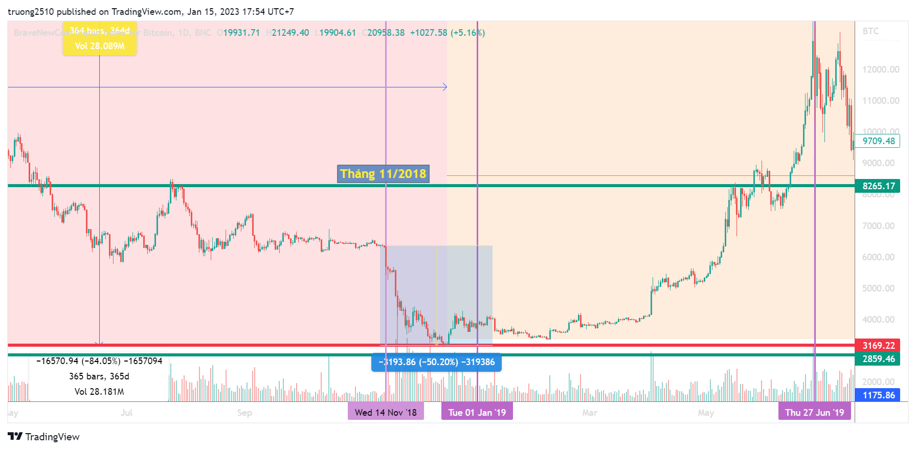 Crypto market 2023