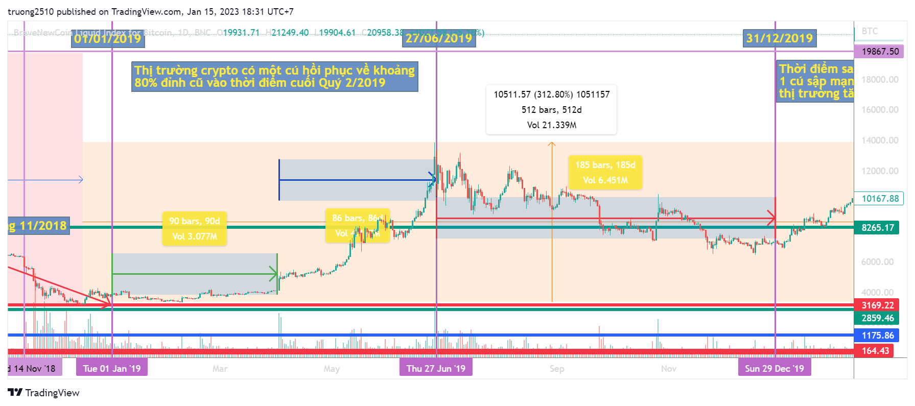 Crypto market in 2023