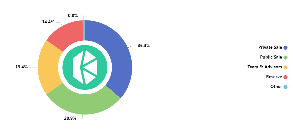 KNC Token Allocation