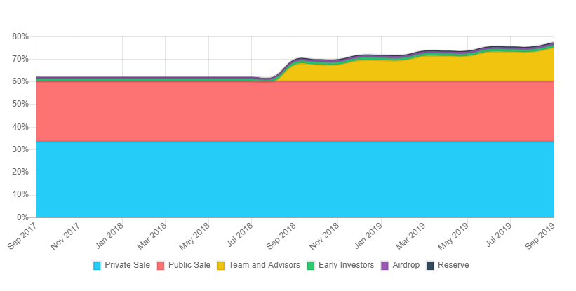 KNC Token Release Schedule