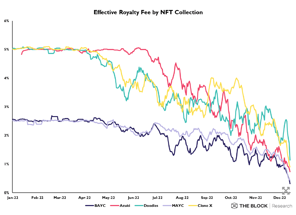 Statistics on copyright fees of popular NFT collections